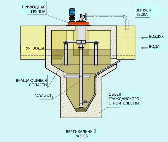 Тангенциальная песколовка